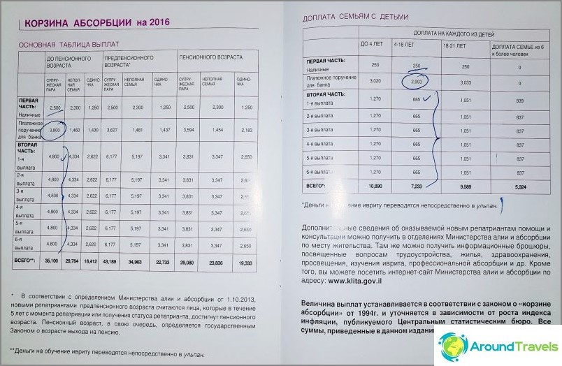 Таблица за изплащане на кошницата за усвояване