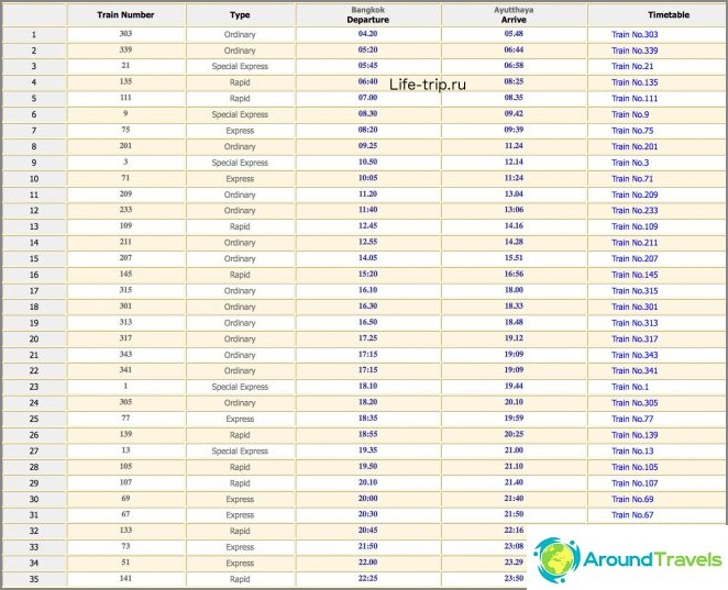 Horaire des trains et des trains passant par Ayutthaya