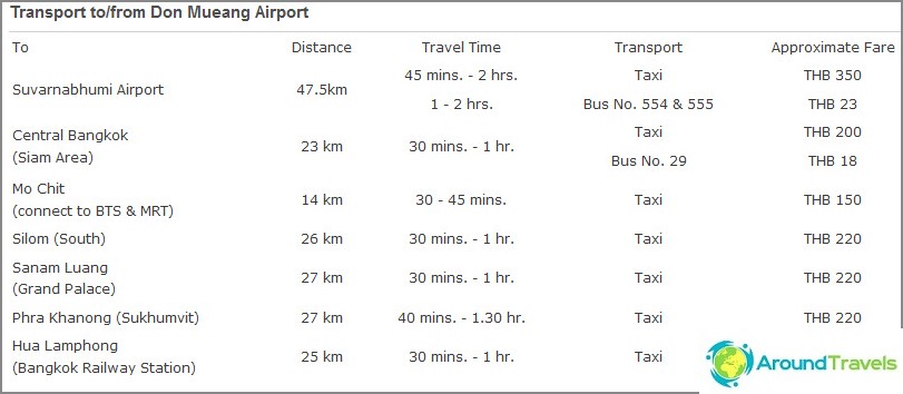 A taxi ára Don Muang-tól a hivatalos weboldalon