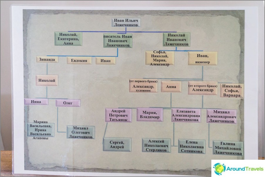 Albero genealogico, che deve già essere aggiunto