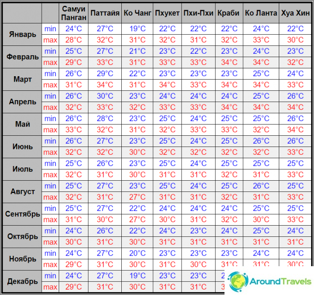 Thailand, monthly weather