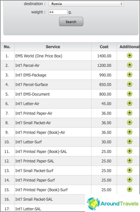 The cost of sending a letter to Russia