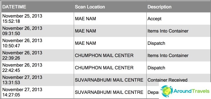 Caminho do email com datas no site tailandês