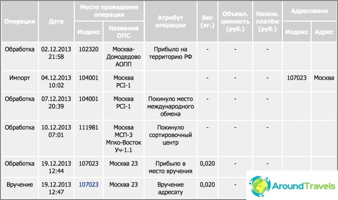 Der Weg des Briefes mit den Daten auf der russischen Seite