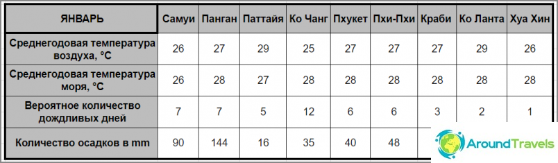 Počasie v Thajsku v januári