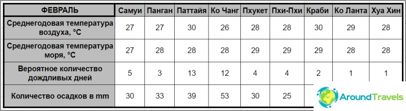 Погода в Таїланді в лютому