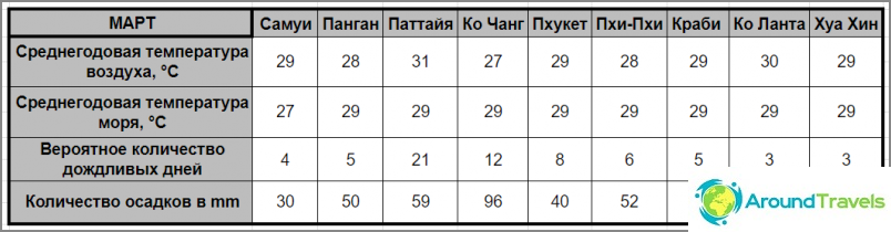 Погода в Таїланді в березні