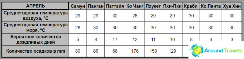 Погода в Таїланді, в квітні