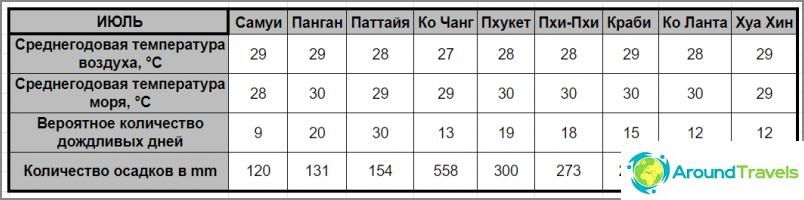 Počasie v Thajsku v júli