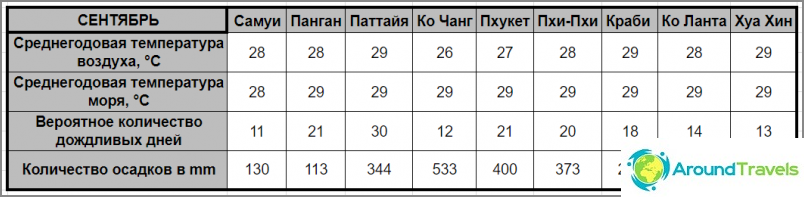 Погода в Таїланді у вересні