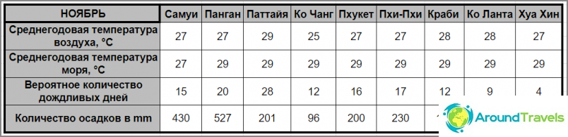 Погода в Таїланді в листопаді