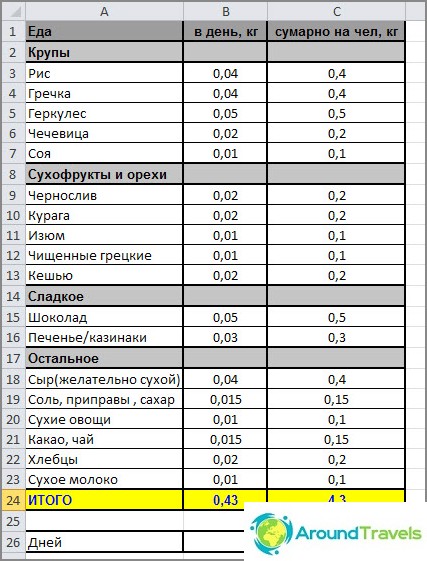 Seznam potravin kempu - rozložení