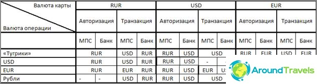 Conversion table from a representative of Tinkoff from the forum