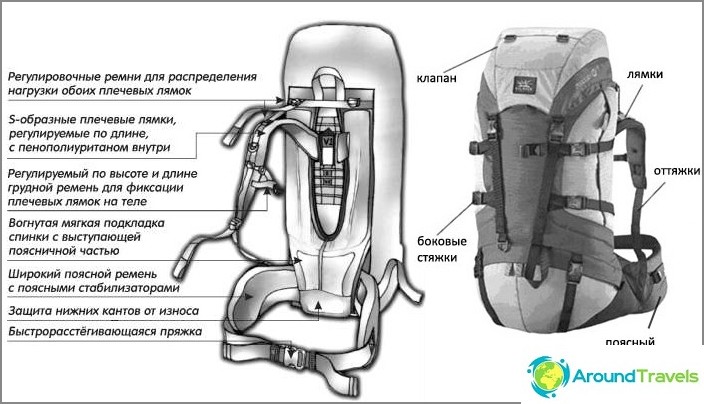 Comment choisir un sac à dos. Système de suspension et éléments de base d'un sac à dos.