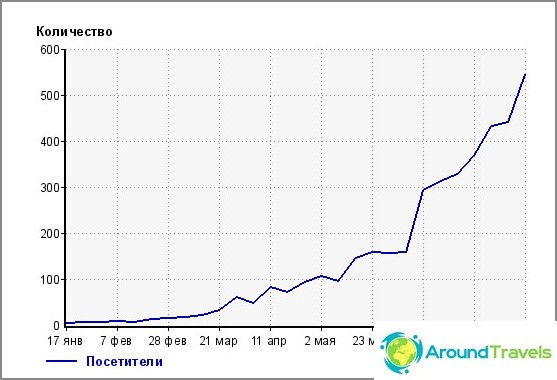 График на посещенията