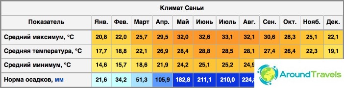 Klimatas Sanijoje (Hainanas)