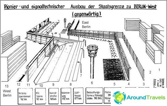 Muro di Berlino con tutte le sue fortificazioni